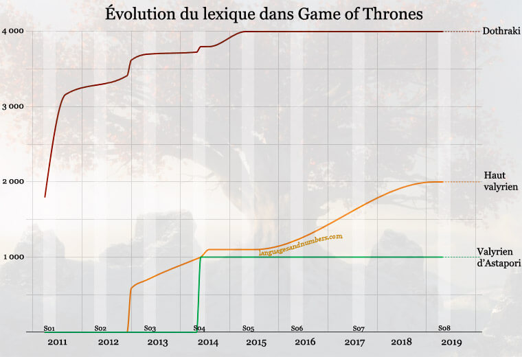 Évolution du lexique dans Game of Thrones : dothraki, haut valyrien et valyrien d’Astapori