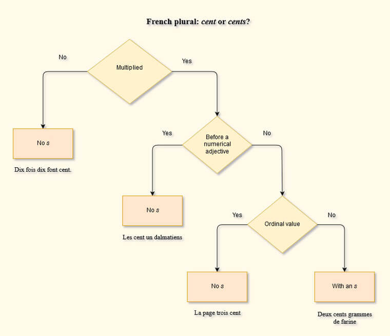 Flowchart representing the pluralization rules for the French number cent (hundred)