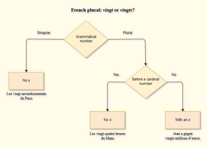 Flowchart representing the pluralization rules for the French number vingt (twenty)